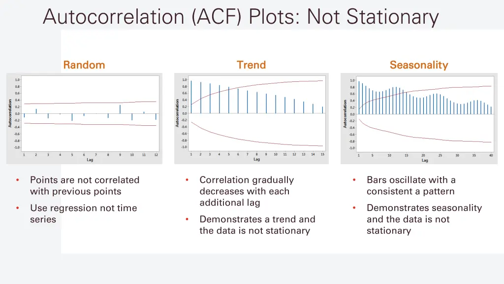 autocorrelation acf plots not stationary