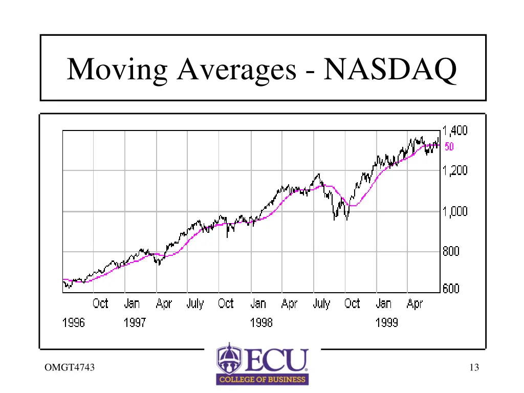 moving averages nasdaq