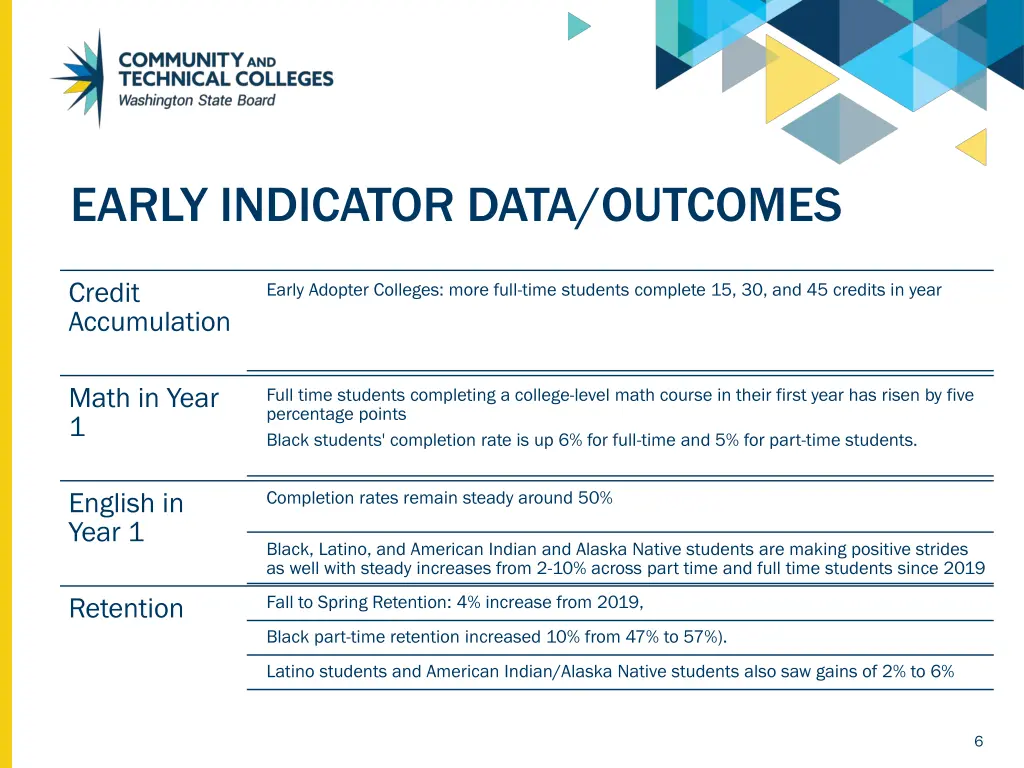 early indicator data outcomes