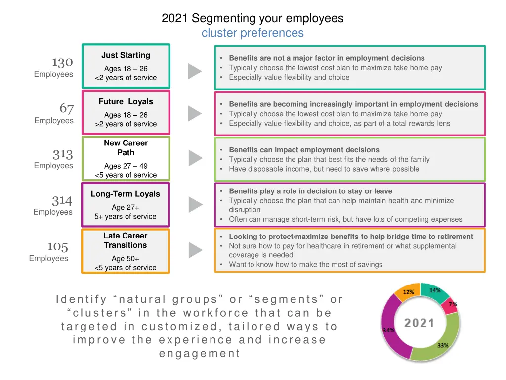 2021 segmenting your employees cluster preferences