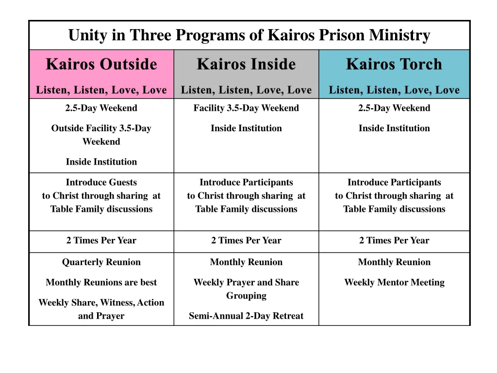unity in three programs of kairos prison ministry