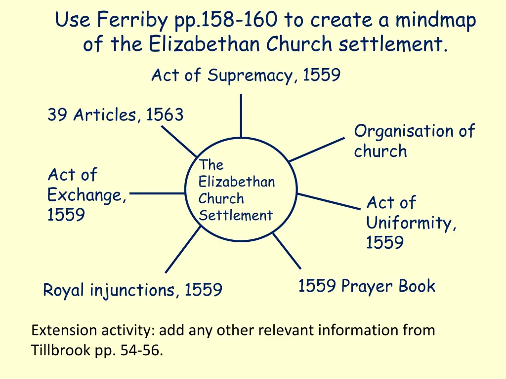 use ferriby pp 158 160 to create a mindmap