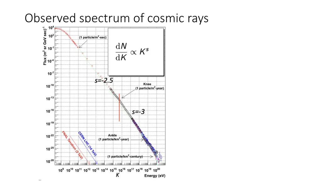 observed spectrum of cosmic rays