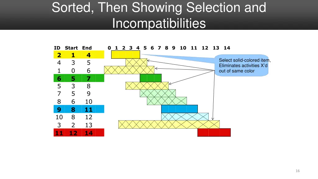 sorted then showing selection