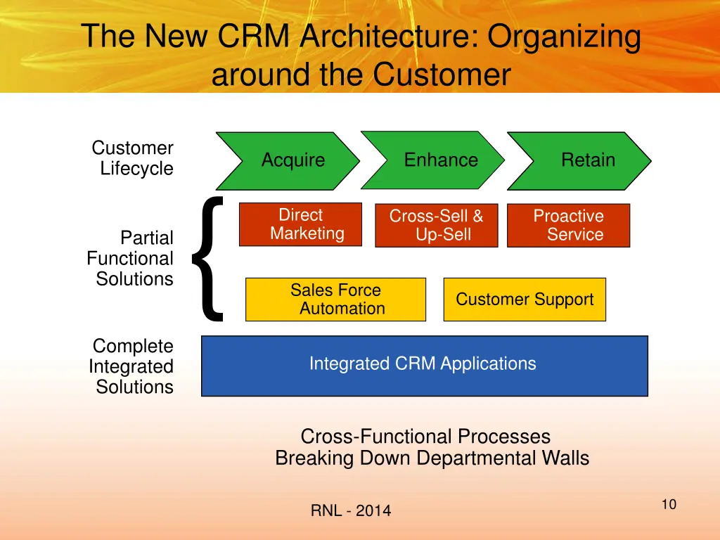 the new crm architecture organizing around
