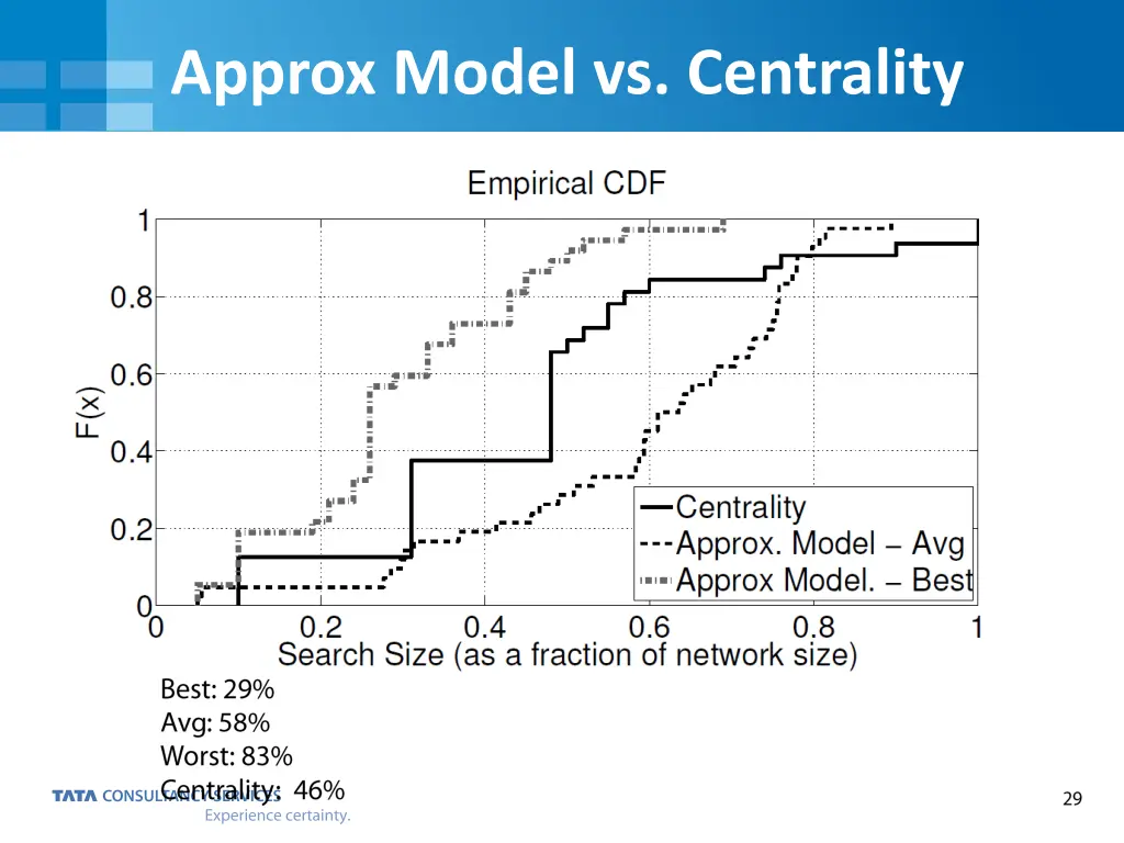 approx model vs centrality