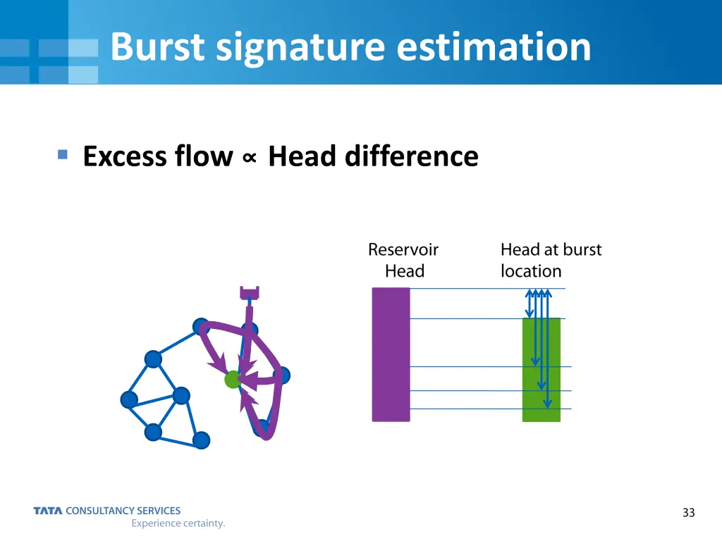 burst signature estimation