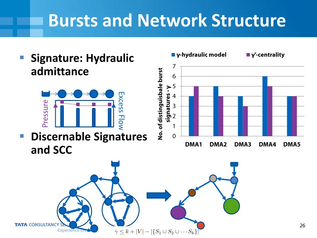 bursts and network structure