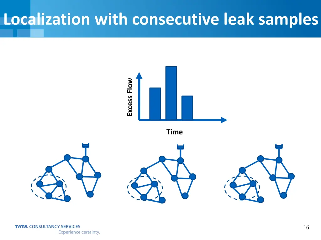 localization with consecutive leak samples