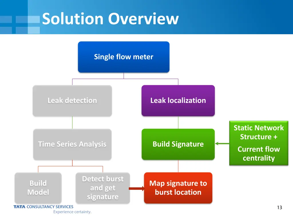 solution overview 1