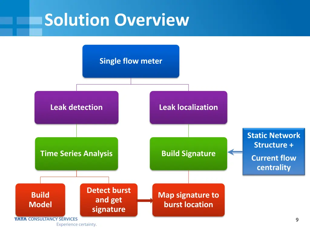 solution overview