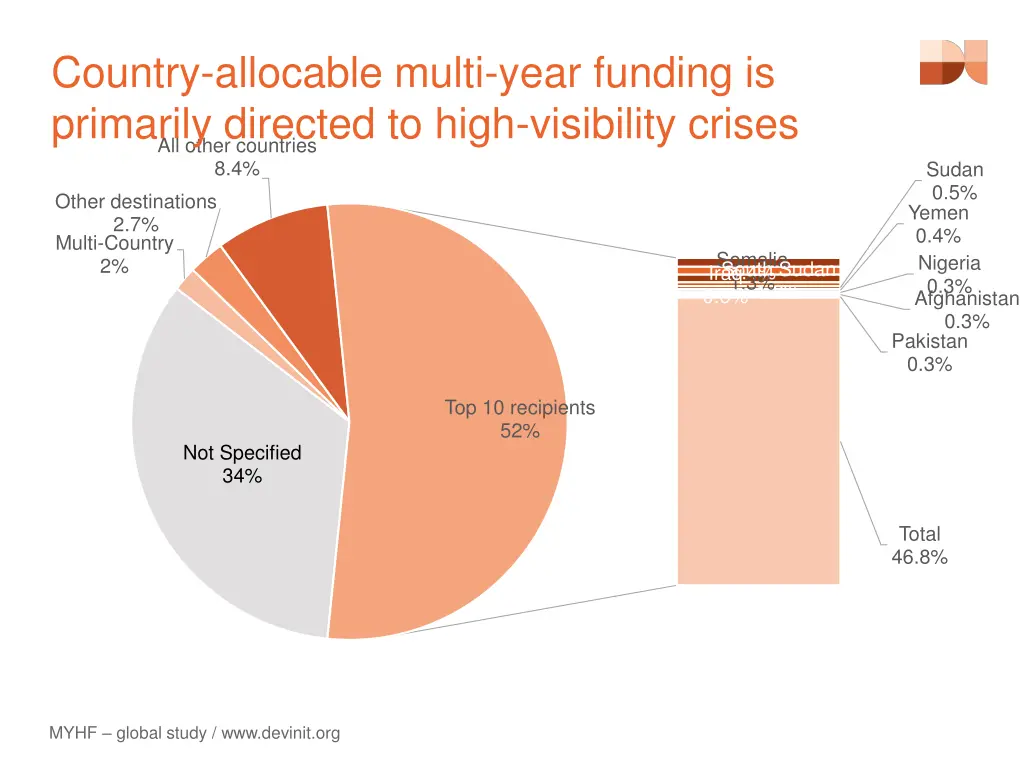 country allocable multi year funding is primarily