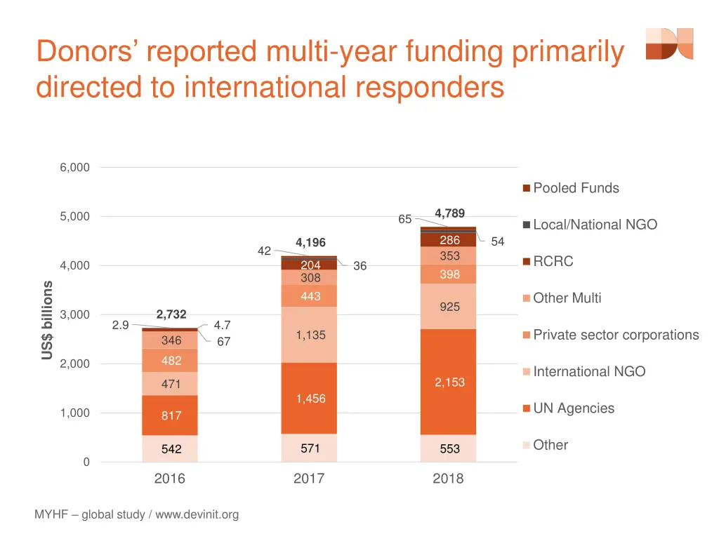 donors reported multi year funding primarily