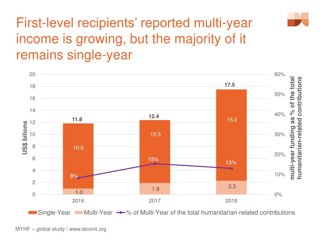 first level recipients reported multi year income