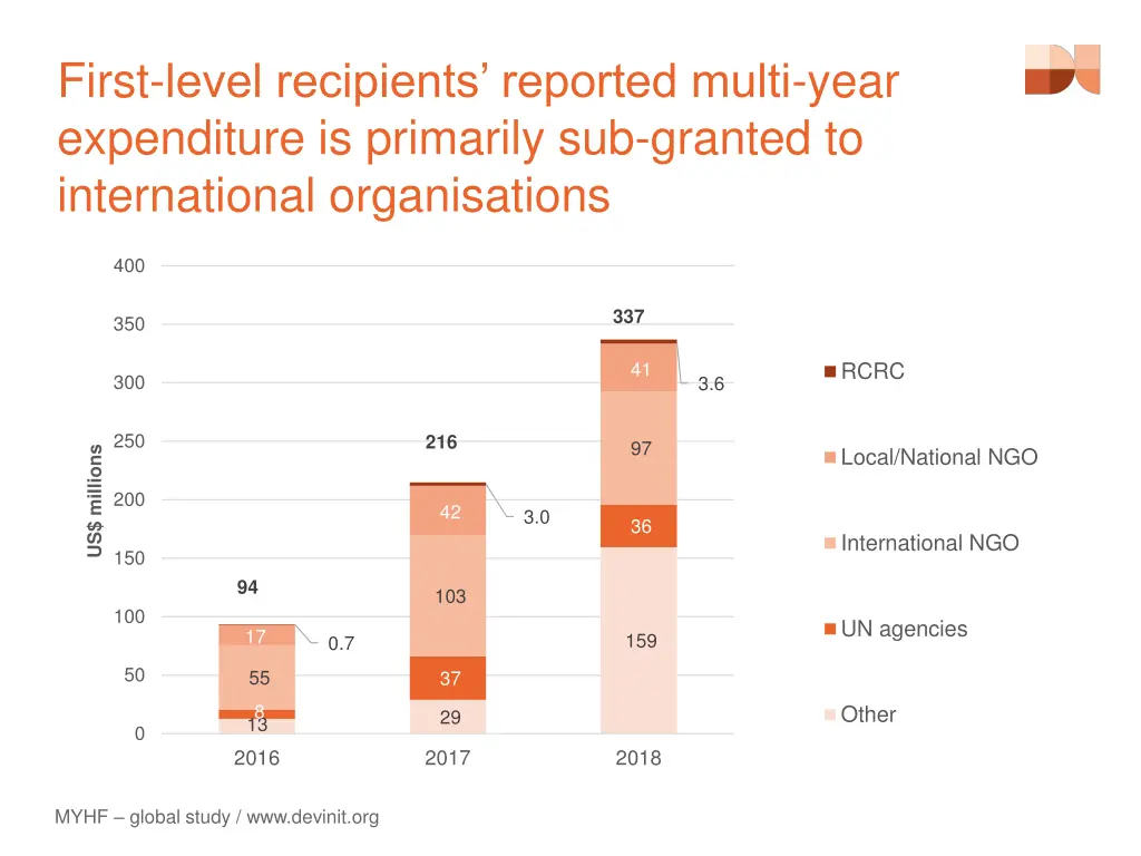 first level recipients reported multi year