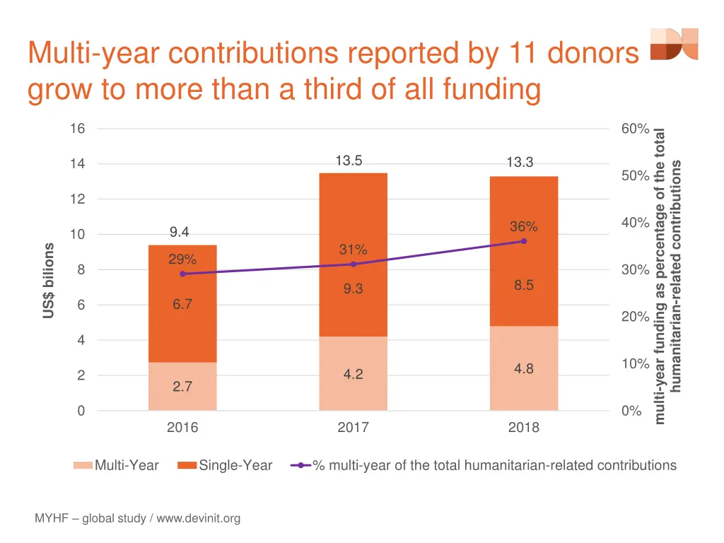 multi year contributions reported by 11 donors