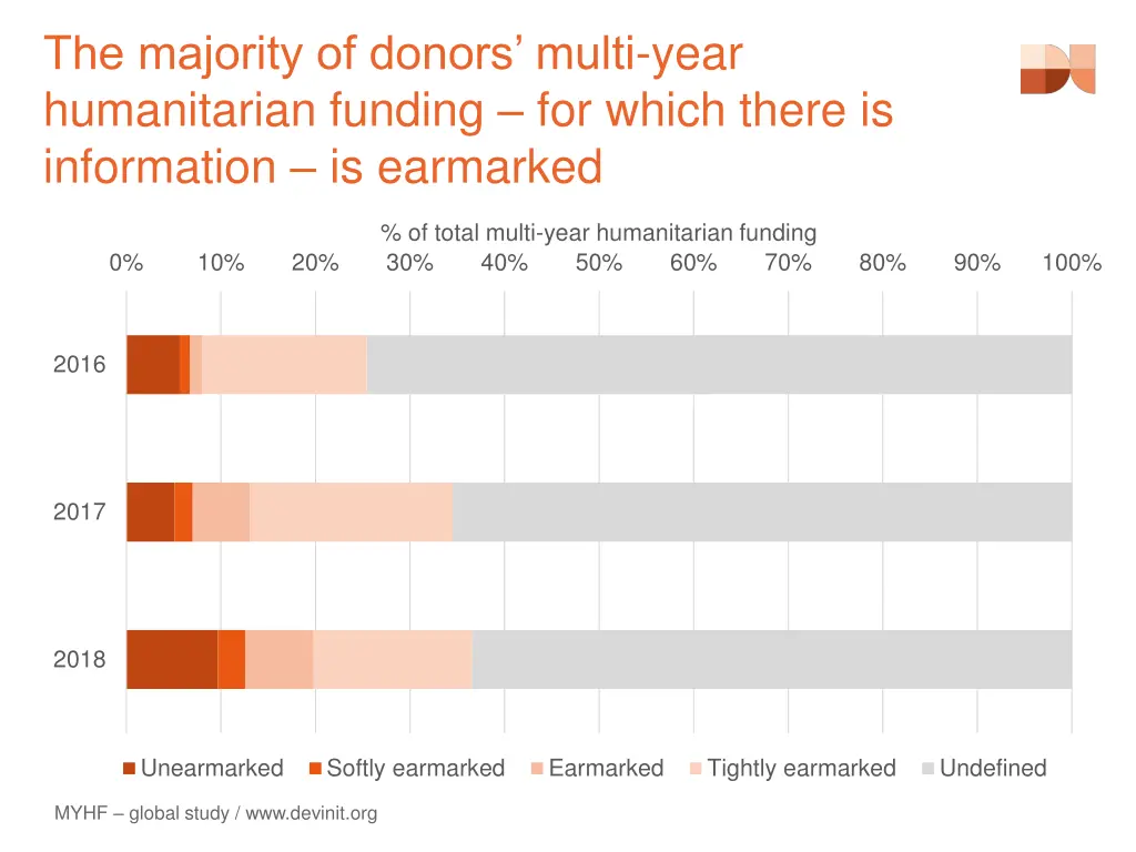the majority of donors multi year humanitarian