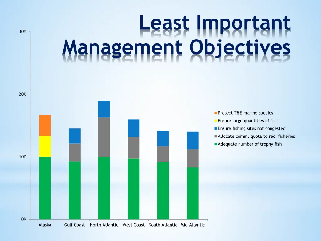 least important management objectives