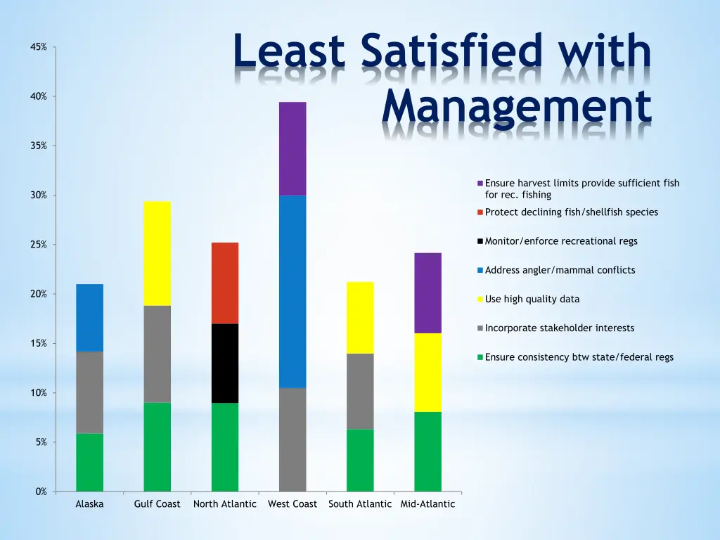 least satisfied with management
