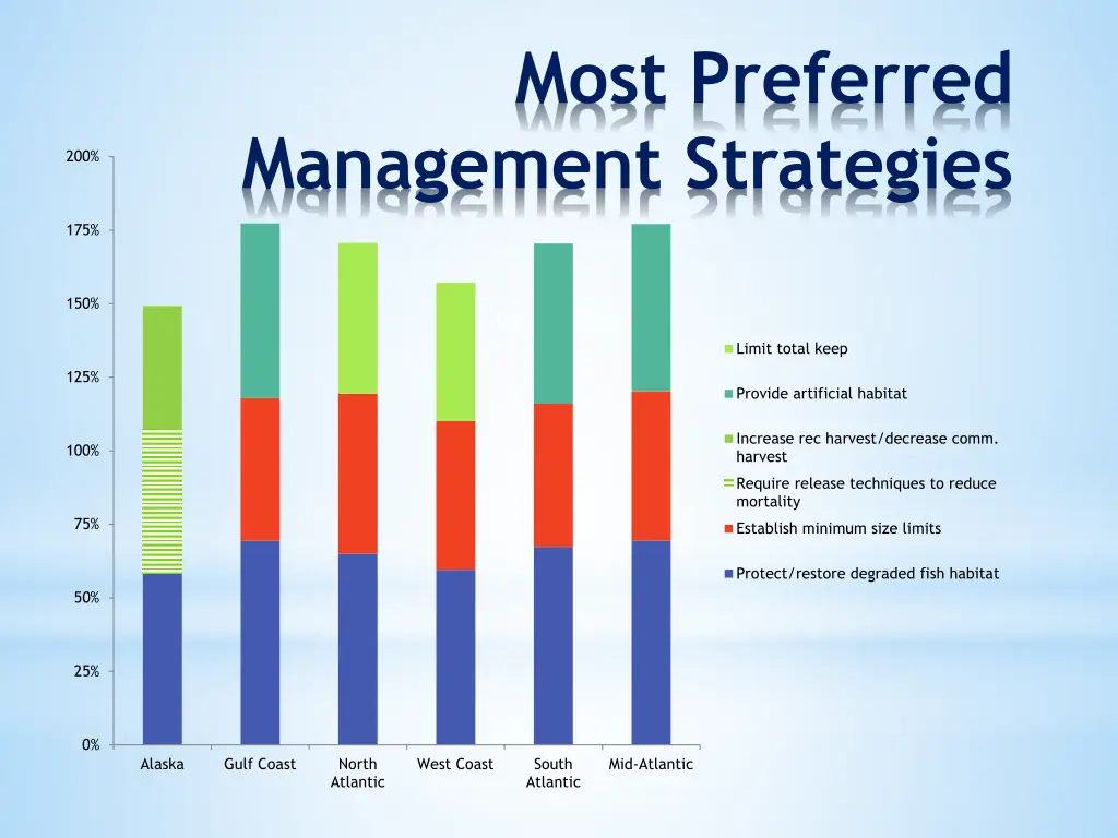 most preferred