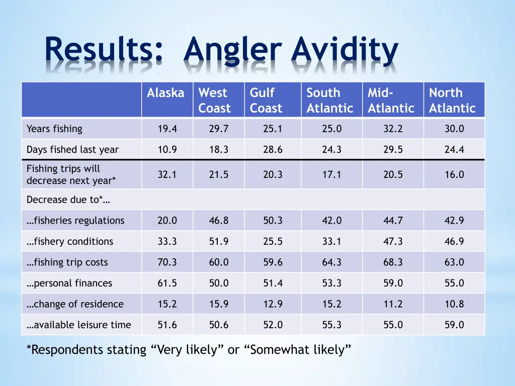 results angler avidity