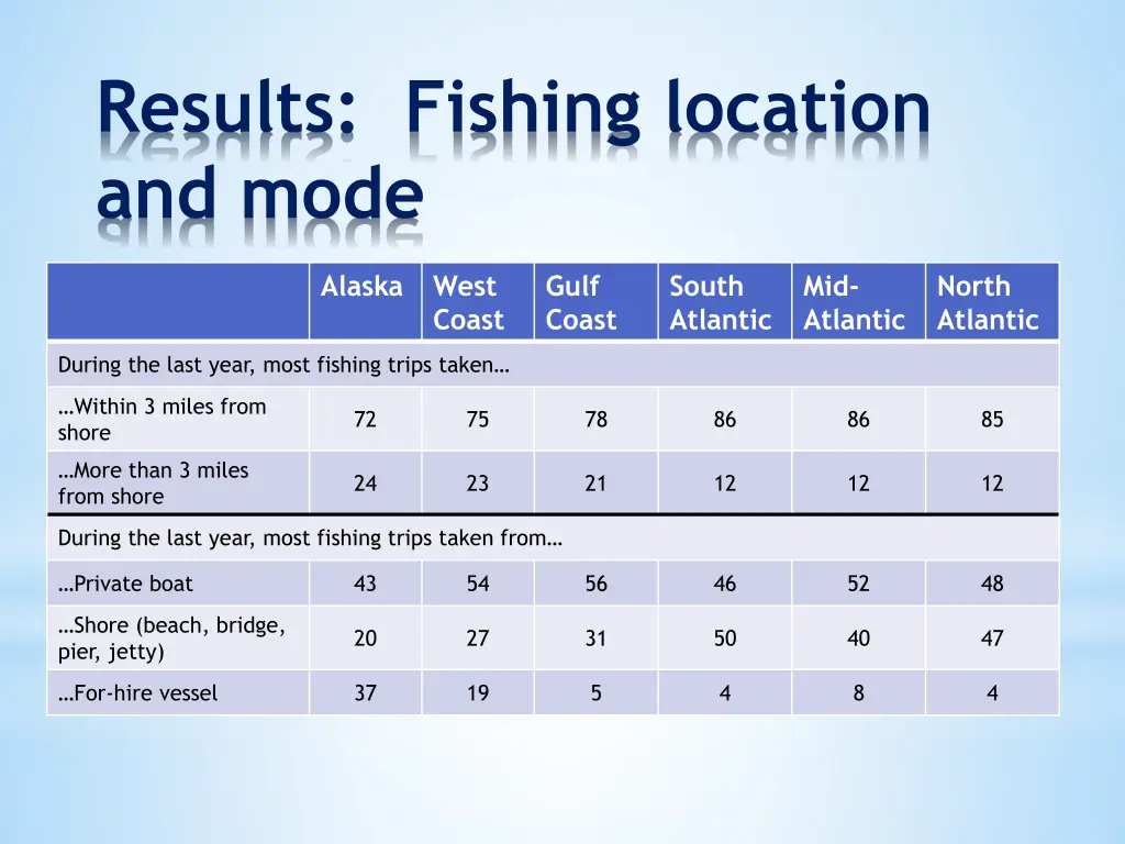 results fishing location and mode