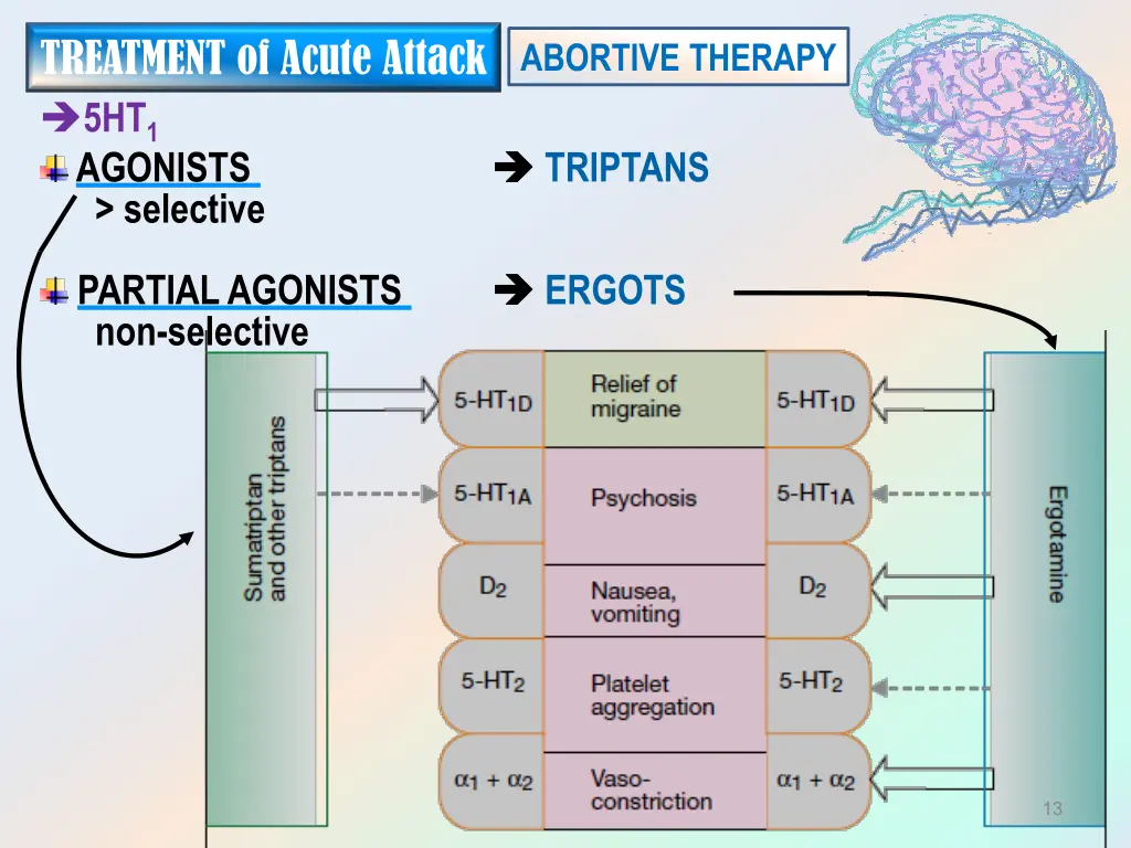 treatment of acute attack 5ht 1 agonists selective
