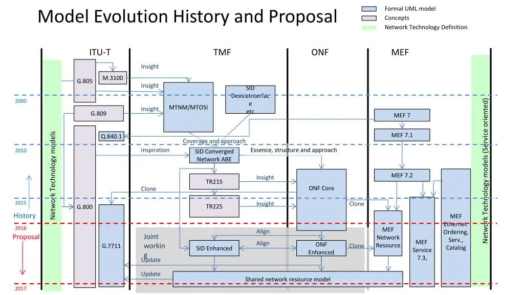 formal uml model concepts network technology