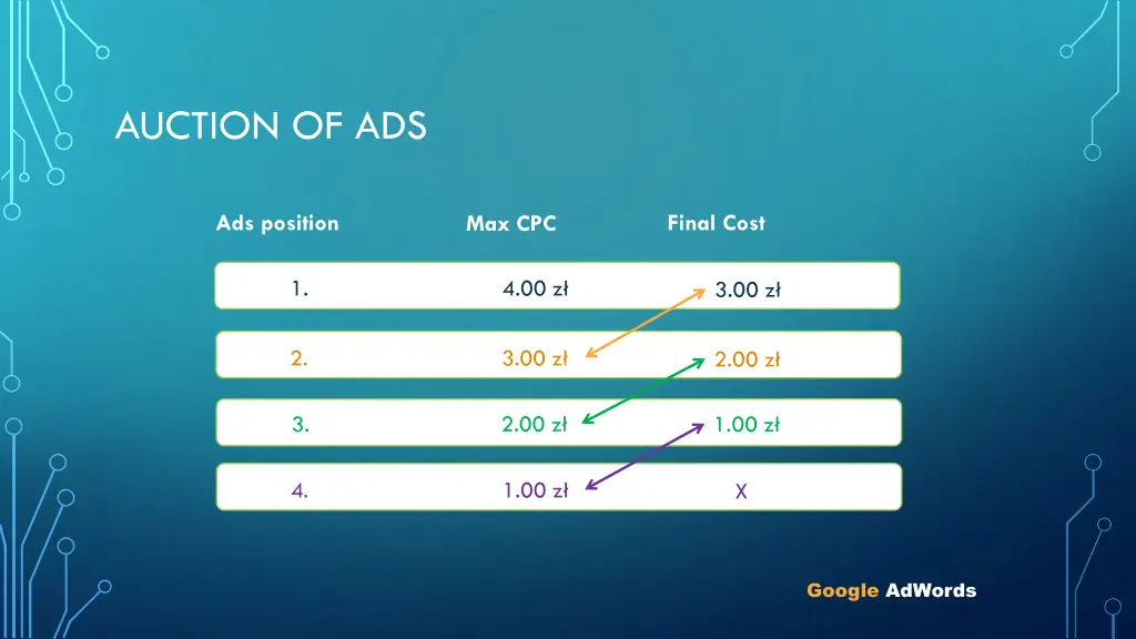 auction of ads