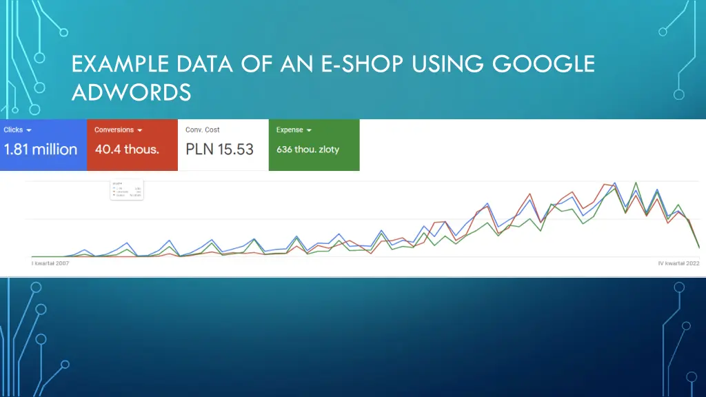 example data of an e shop using google adwords