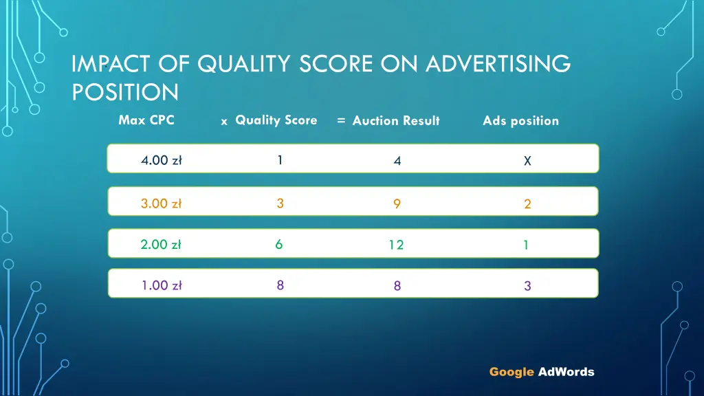 impact of quality score on advertising position