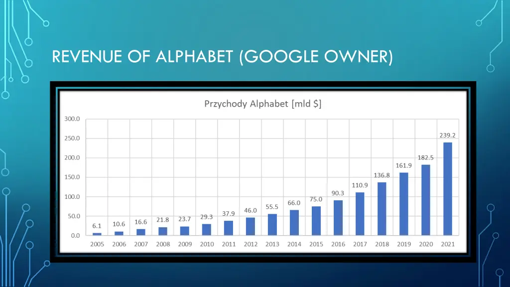 revenue of alphabet google owner