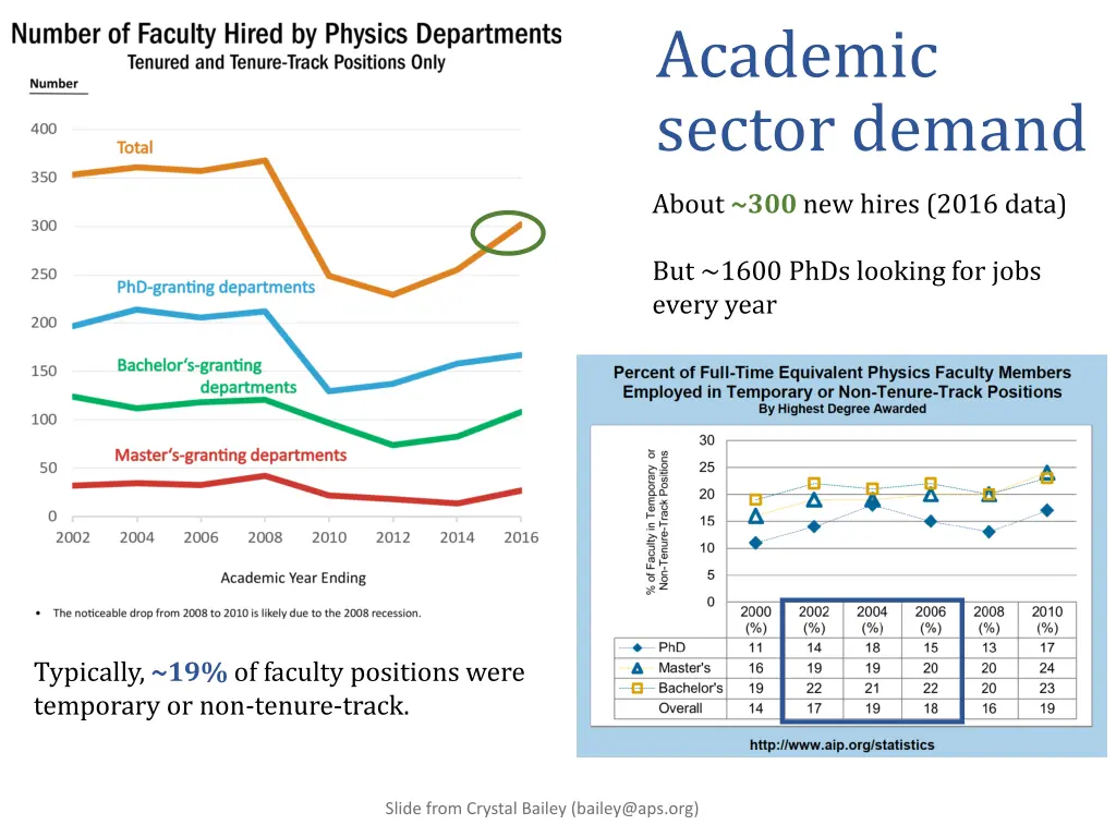 academic sector demand
