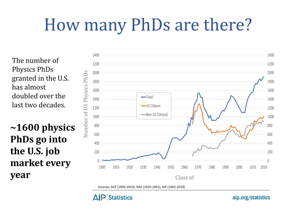 how many phds are there