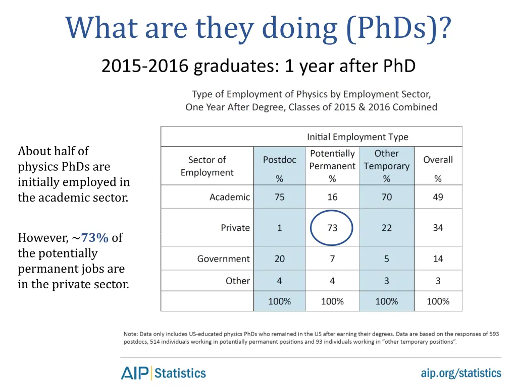 what are they doing phds