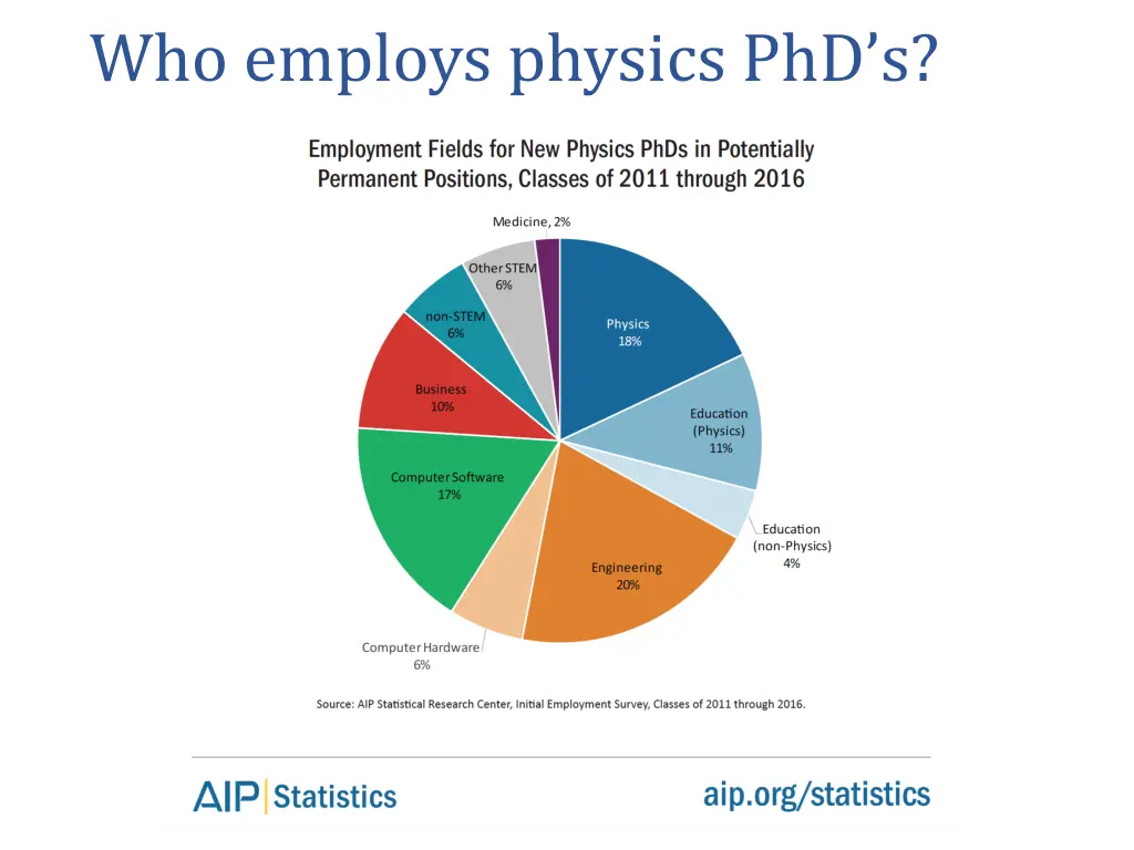 who employs physics phd s