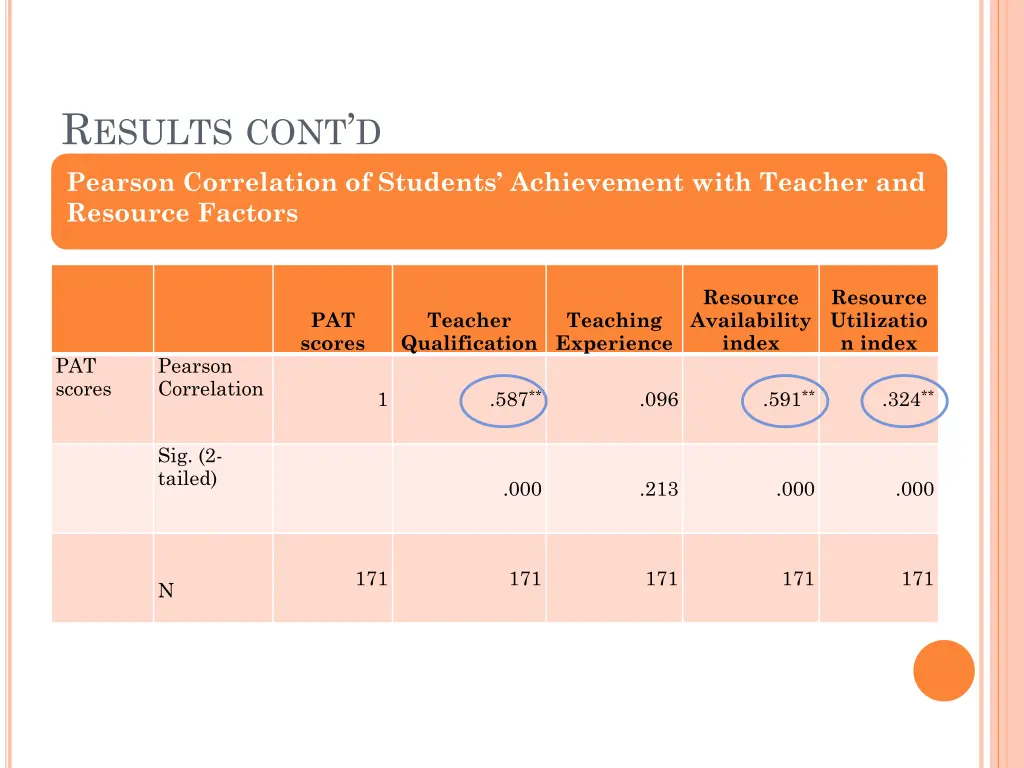 r esults cont d pearson correlation of students