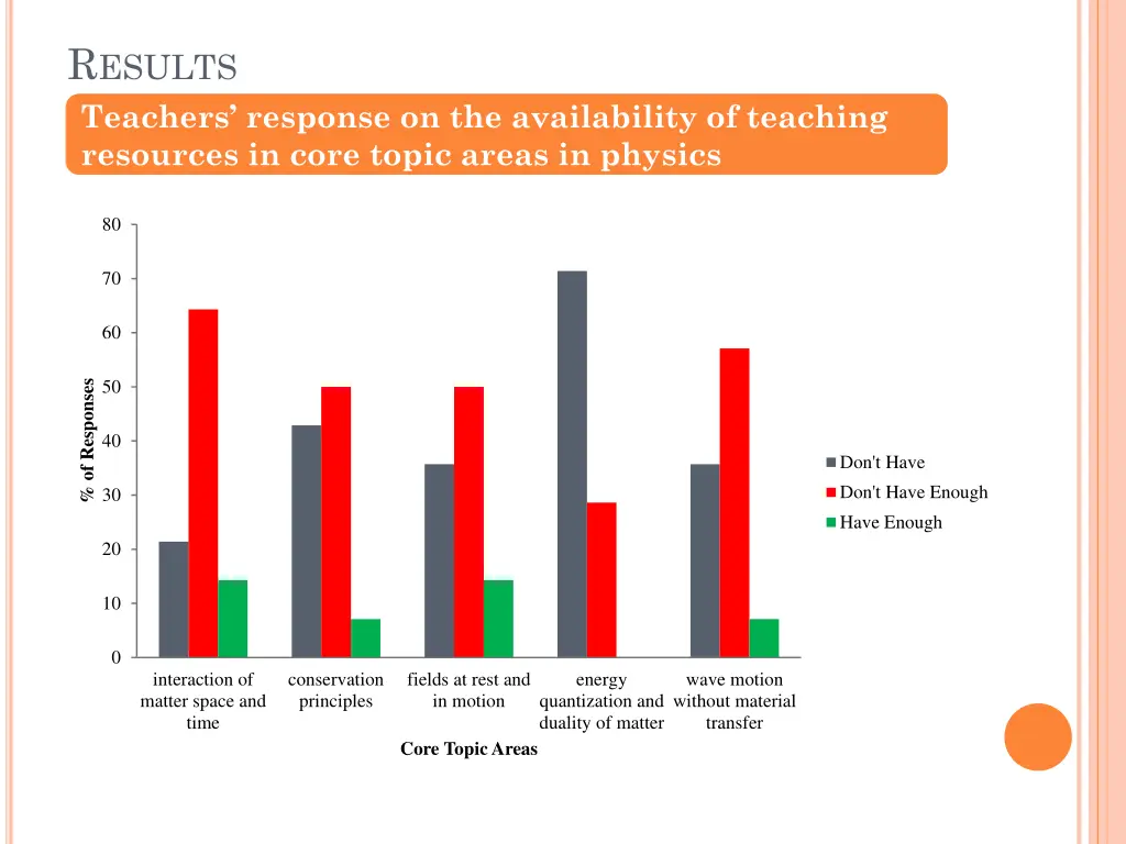 r esults teachers response on the availability
