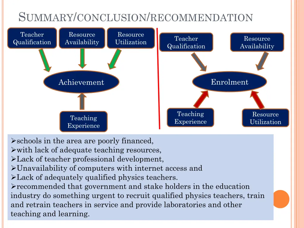 s ummary conclusion recommendation