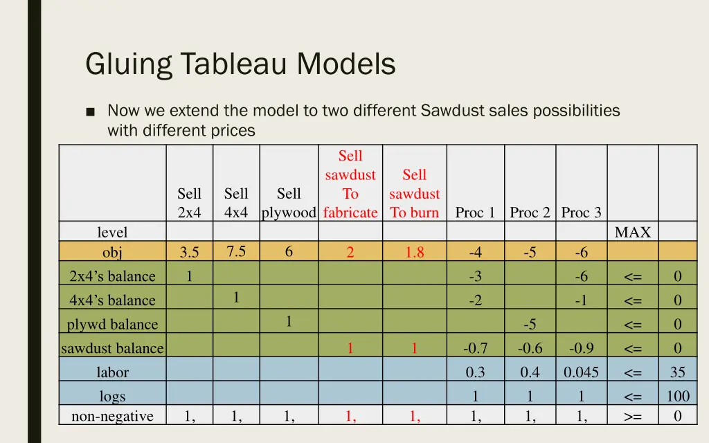 gluing tableau models