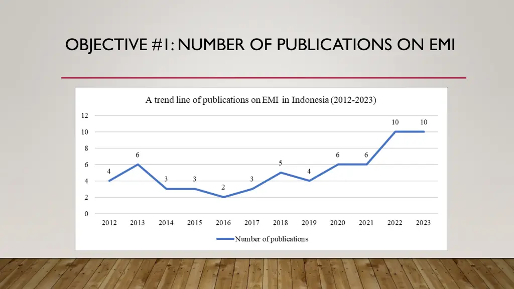 objective 1 number of publications on emi