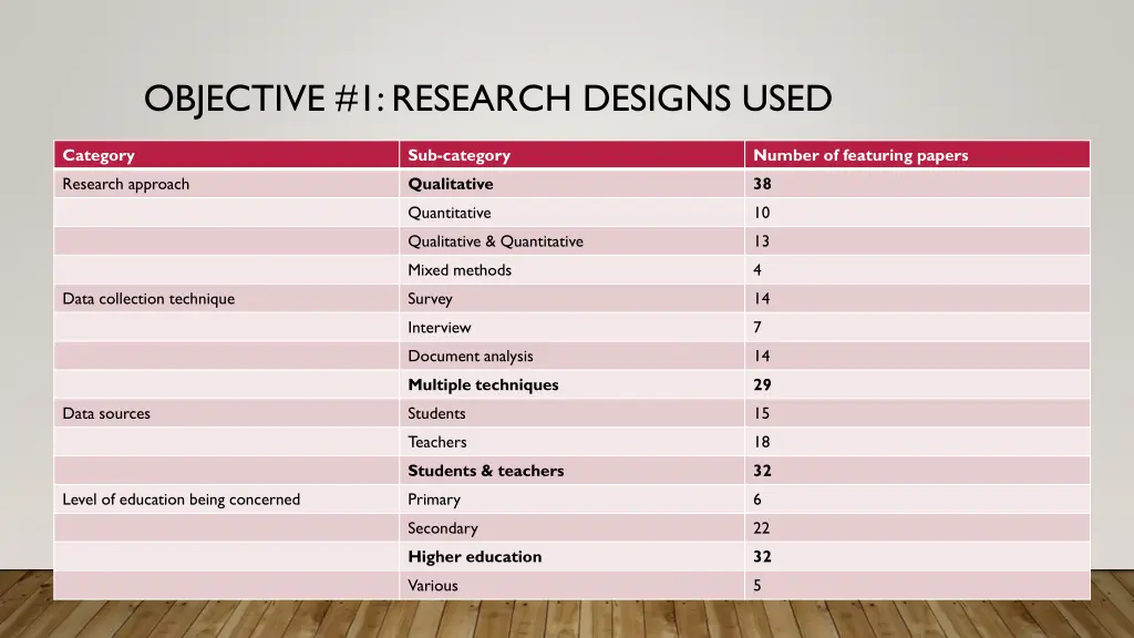 objective 1 research designs used