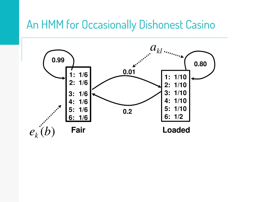 an hmm for occasionally dishonest casino