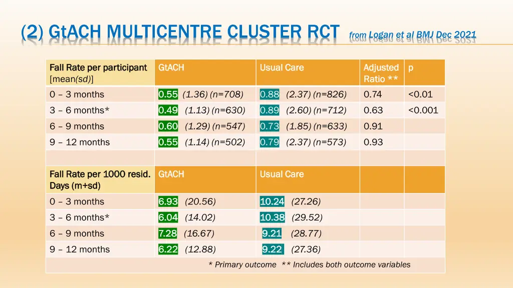 2 gtach multicentre cluster rct from logan