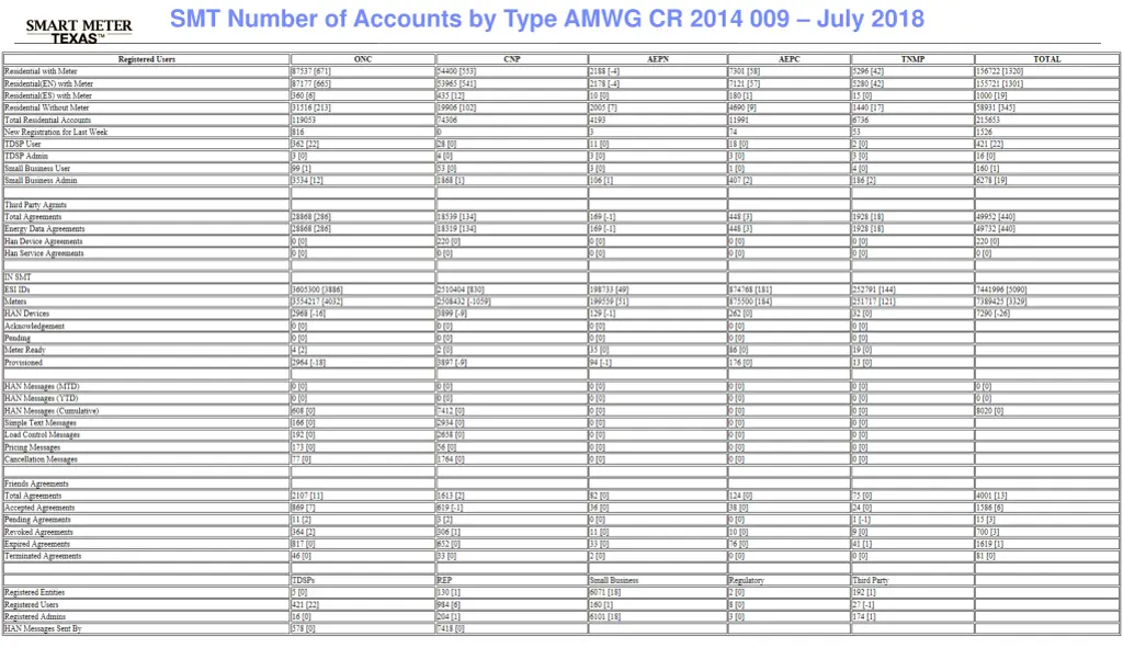 smt number of accounts by type amwg cr 2014