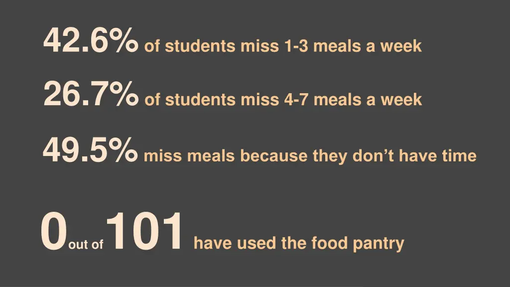 42 6 of students miss 1 3 meals a week
