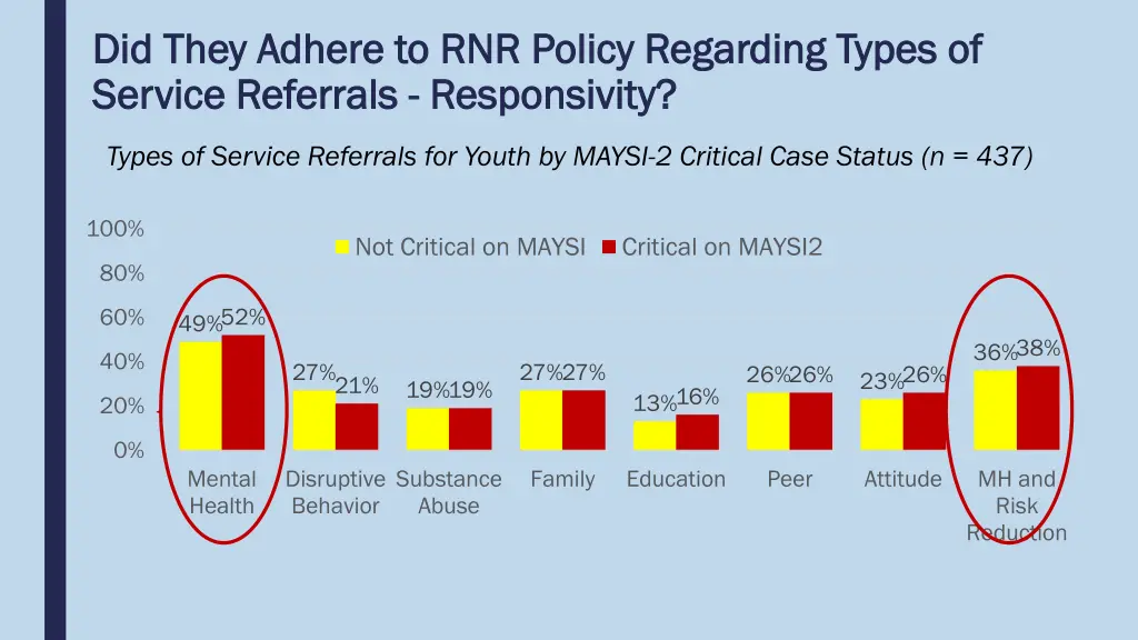 did they adhere to rnr policy regarding types