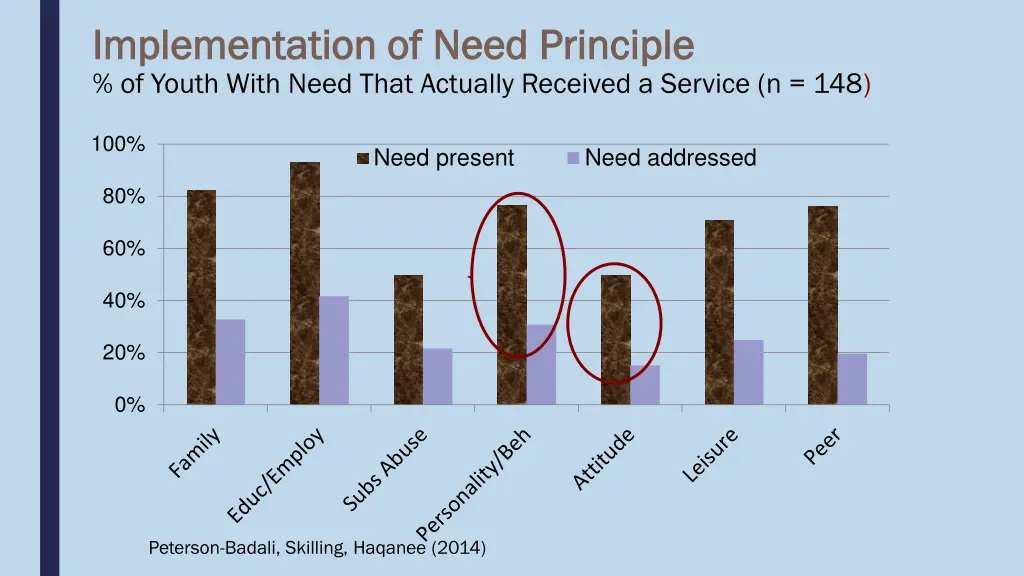 implementation of need principle implementation