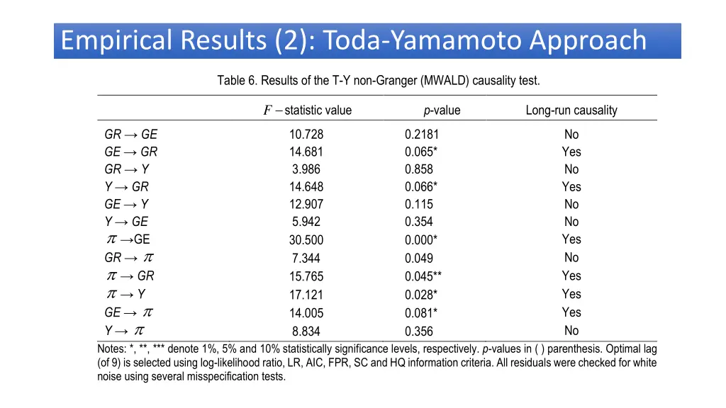 empirical results 2 toda yamamoto approach