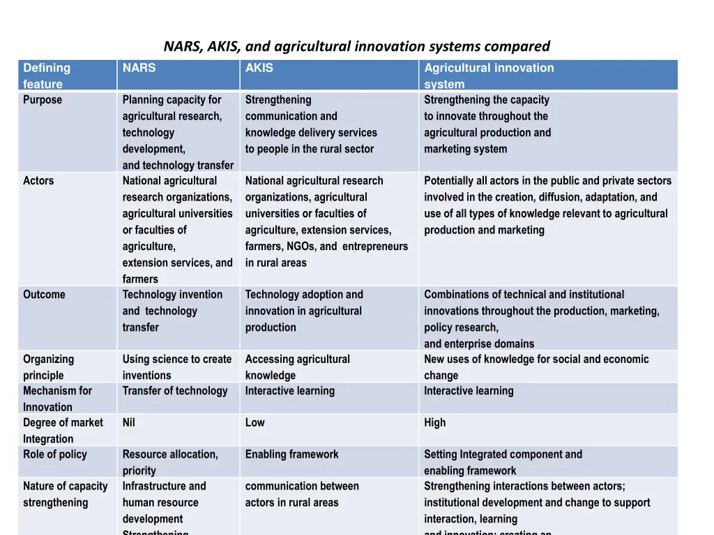 nars akis and agricultural innovation systems